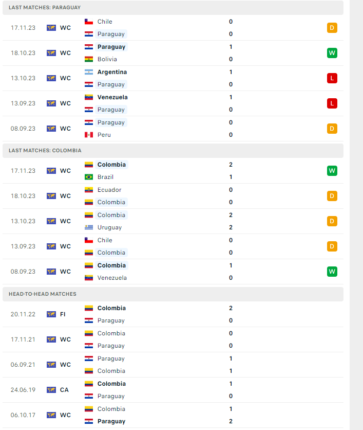 Nhận định, soi kèo Paraguay vs Colombia, 06h00 ngày 22/11: Khó cho khách - Ảnh 2
