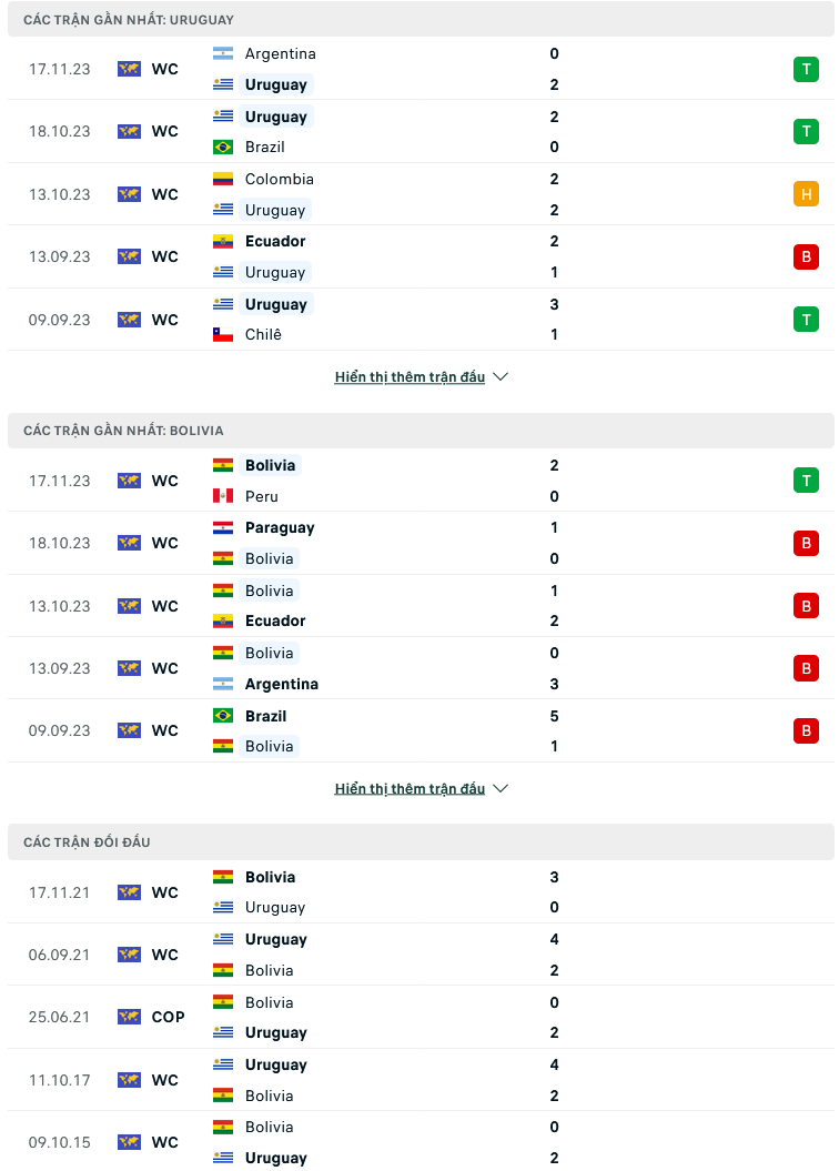 Nhận định, soi kèo Uruguay vs Bolivia, 06h30 ngày 22/11: Tiếp đà thăng hoa - Ảnh 2