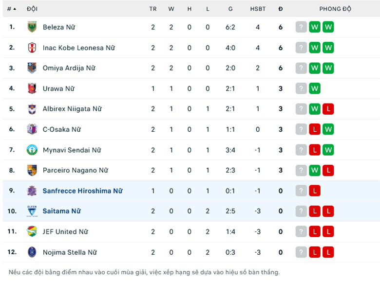 Nhận định, soi kèo Nữ Sanfrecce Hiroshima vs Nữ AS Elfen Sayama, 12h00 ngày 23/11: Khẳng định sức mạnh - Ảnh 1