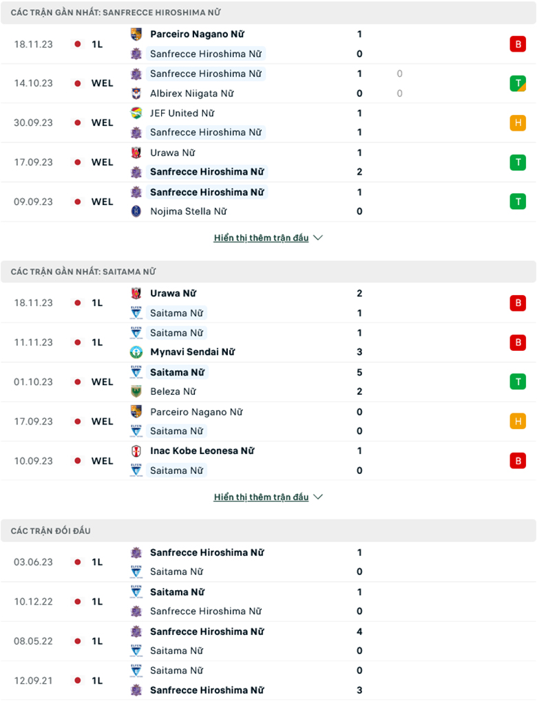 Nhận định, soi kèo Nữ Sanfrecce Hiroshima vs Nữ AS Elfen Sayama, 12h00 ngày 23/11: Khẳng định sức mạnh - Ảnh 2