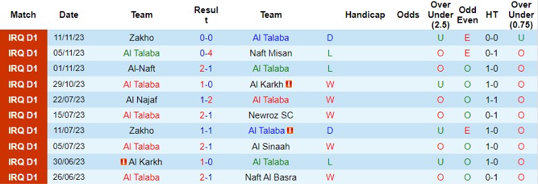 Nhận định, soi kèo Al Talaba vs Al Kahrabaa, 1h30 ngày 25/11: Cơ hội phục thù - Ảnh 2