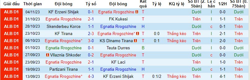 Nhận định, soi kèo Egnatia Rrogozhine vs Partizani Tirana, 19h30 ngày 23/11: Tiếp đà hưng phấn - Ảnh 1