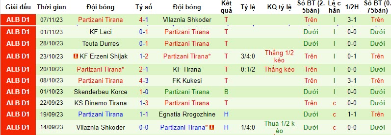 Nhận định, soi kèo Egnatia Rrogozhine vs Partizani Tirana, 19h30 ngày 23/11: Tiếp đà hưng phấn - Ảnh 2