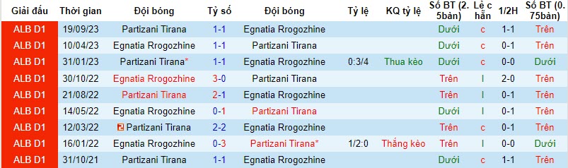 Nhận định, soi kèo Egnatia Rrogozhine vs Partizani Tirana, 19h30 ngày 23/11: Tiếp đà hưng phấn - Ảnh 3