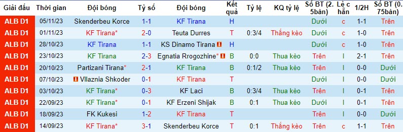Nhận định, soi kèo KF Tirana vs FK Kukesi, 19h30 ngày 23/11: Khó nhằn - Ảnh 3