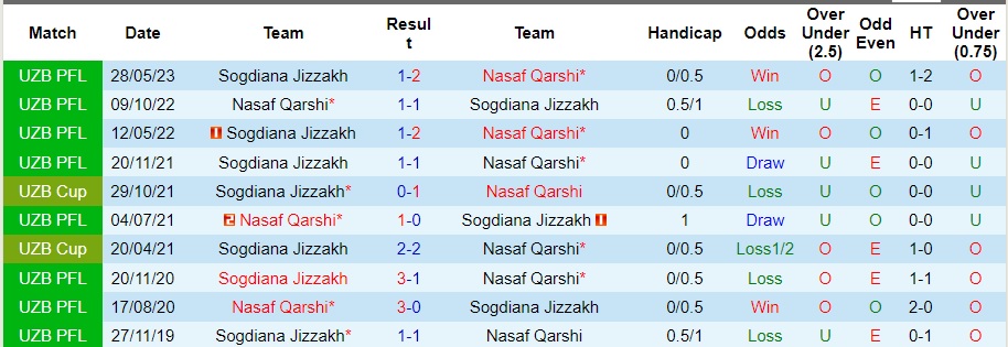 Nhận định, soi kèo Nasaf Qarshi vs Sogdiana Jizzakh, 20h15 ngày 23/11: Mồi ngon khó bỏ - Ảnh 3