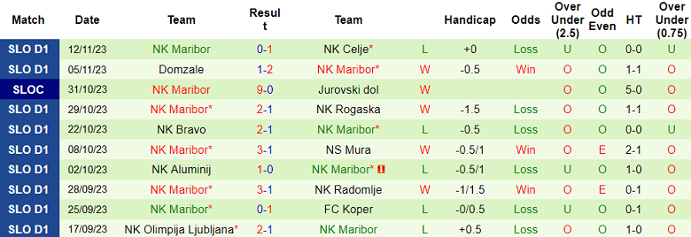 Nhận định, soi kèo ND Primorje vs NK Maribor, 19h00 ngày 23/11: Đừng chờ bất ngờ - Ảnh 3