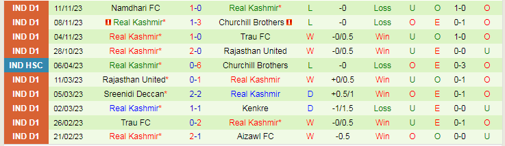 Nhận định, soi kèo Neroca FC vs Real Kashmir, 18h00 ngày 23/11: Khách át vía chủ - Ảnh 3