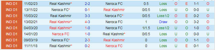 Nhận định, soi kèo Neroca FC vs Real Kashmir, 18h00 ngày 23/11: Khách át vía chủ - Ảnh 4