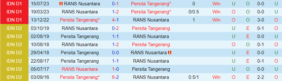 Nhận định, soi kèo Persita Tangerang vs RANS Nusantara, 19h00 ngày 23/11: Nghịch lí - Ảnh 4