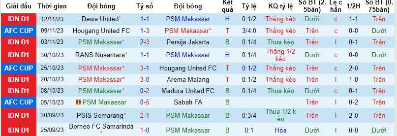 Nhận định, soi kèo PSM Makassar vs Persikabo 1973, 19h00 ngày 23/11: Lại trắng tay? - Ảnh 1