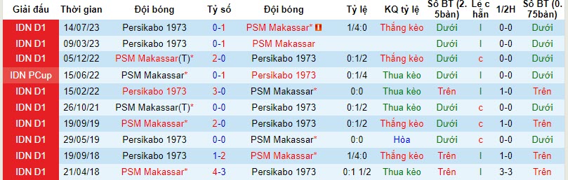 Nhận định, soi kèo PSM Makassar vs Persikabo 1973, 19h00 ngày 23/11: Lại trắng tay? - Ảnh 3