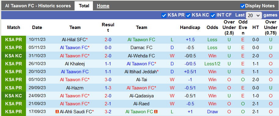 Nhận định, soi kèo Al Taawon FC vs Al-Riyadh, 22h00 ngày 24/11: Trở lại quĩ đạo - Ảnh 2