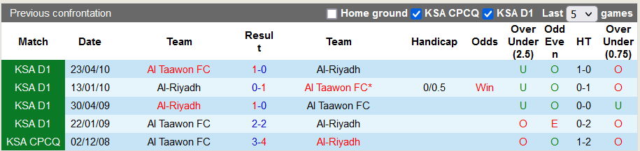 Nhận định, soi kèo Al Taawon FC vs Al-Riyadh, 22h00 ngày 24/11: Trở lại quĩ đạo - Ảnh 4