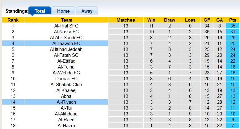 Nhận định, soi kèo Al Taawon FC vs Al-Riyadh, 22h00 ngày 24/11: Trở lại quĩ đạo - Ảnh 5