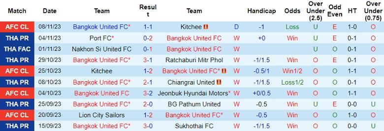 Nhận định, soi kèo Bangkok United FC vs Nakhon Pathom United, 19h00 ngày 24/11: Lấy điểm bỏ túi - Ảnh 2