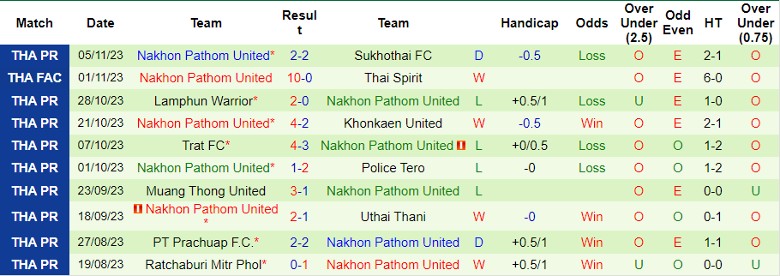 Nhận định, soi kèo Bangkok United FC vs Nakhon Pathom United, 19h00 ngày 24/11: Lấy điểm bỏ túi - Ảnh 3