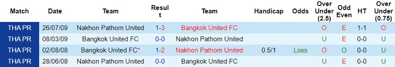 Nhận định, soi kèo Bangkok United FC vs Nakhon Pathom United, 19h00 ngày 24/11: Lấy điểm bỏ túi - Ảnh 4