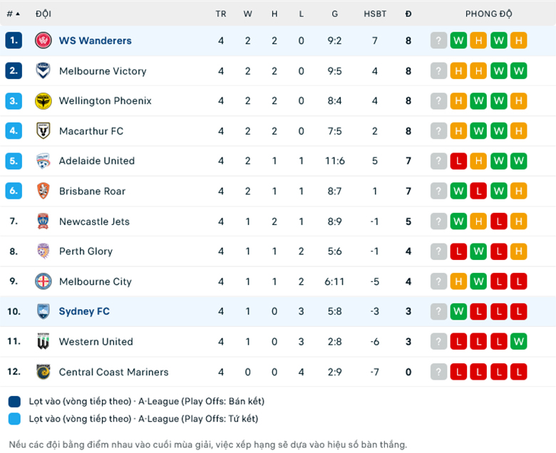 Nhận định, soi kèo Sydney FC vs Western Sydney, 15h45 ngày 25/11: Khách lấn chủ - Ảnh 1