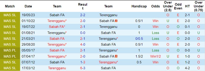 Nhận định, soi kèo Terengganu vs Sabah FA, 20h00 ngày 24/11: Điểm tựa tinh thần - Ảnh 4