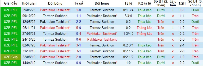 Nhận định, soi kèo Termez Surkhon vs Pakhtakor Tashkent, 20h15 ngày 24/11: Gặp núi cao - Ảnh 3