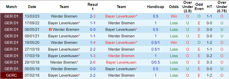 Nhận định, soi kèo Bremen vs Leverkusen, 21h30 ngày 25/11: Rủi ro cửa trên - Ảnh 3