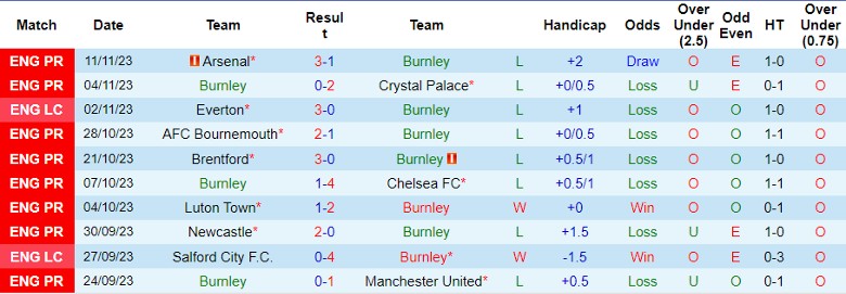 Nhận định, soi kèo Burnley vs West Ham, 22h00 ngày 25/11: Nguy cho Kompany - Ảnh 2