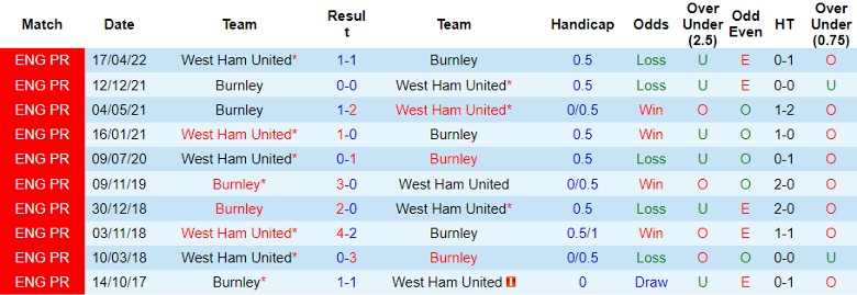 Nhận định, soi kèo Burnley vs West Ham, 22h00 ngày 25/11: Nguy cho Kompany - Ảnh 4