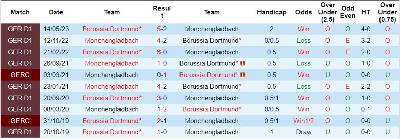 Nhận định, soi kèo Dortmund vs Gladbach, 21h30 ngày 25/11: Chật vật - Ảnh 3