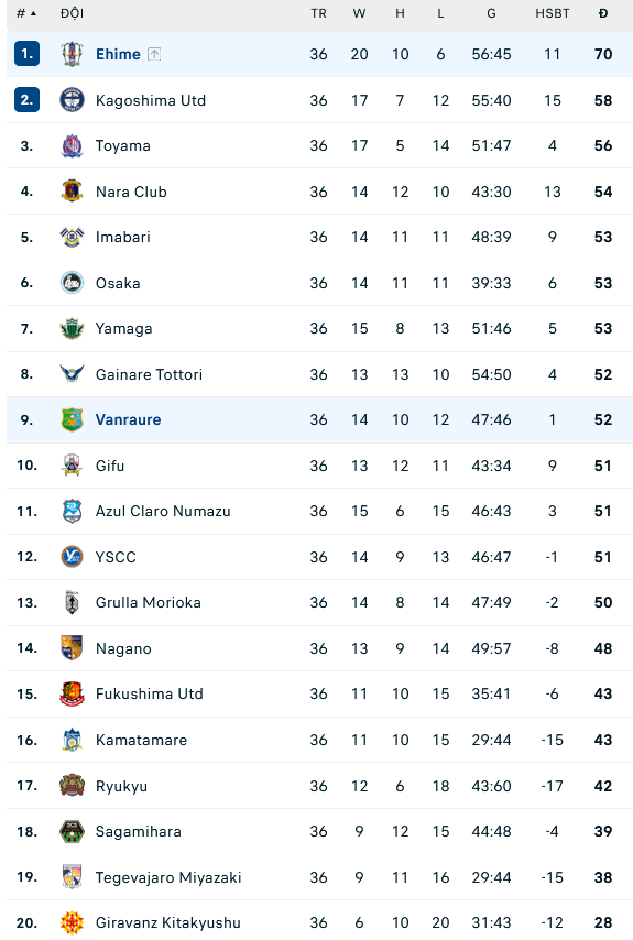 Nhận định, soi kèo Ehime vs Vanraure Hachinohe, 10h55 ngày 26/11: Tri ân NHM - Ảnh 3