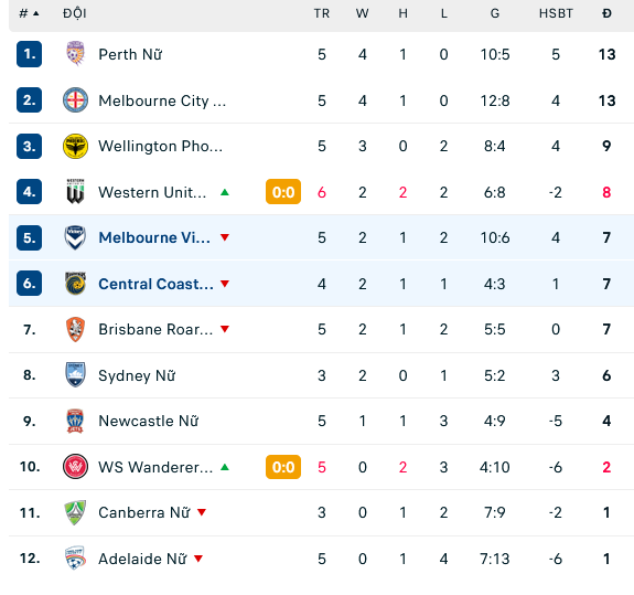 Nhận định, soi kèo Nữ Melbourne Victory vs Nữ Central Coast Mariners, 10h00 ngày 26/11: Khách làm chủ - Ảnh 2