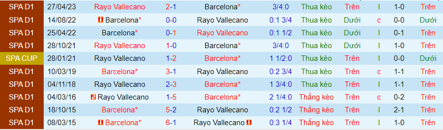 Nhận định, soi kèo Rayo Vallecano vs Barcelona, 20h00 ngày 25/11: Cẩn thận củi lửa - Ảnh 3