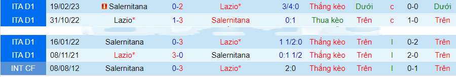 Nhận định, soi kèo Salernitana vs Lazio, 21h00 ngày 25/11: Cơ hội cho 