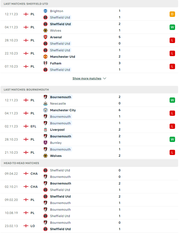 Nhận định, soi kèo Sheffield United vs Bournemoouth, 22h00 ngày 25/11: Niềm tin cửa trên - Ảnh 2