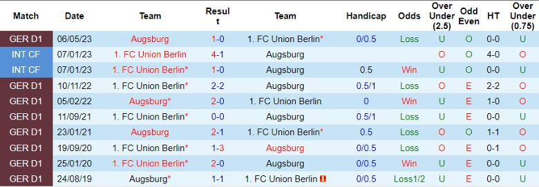 Nhận định, soi kèo Union Berlin vs Augsburg, 21h30 ngày 25/11: Chưa qua khủng hoảng - Ảnh 3