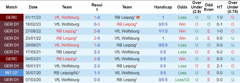 Nhận định, soi kèo Wolfsburg vs Leipzig, 21h30 ngày 25/11: Điểm tựa tinh thần - Ảnh 5