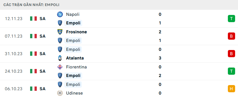 Nhận định, soi kèo Empoli vs Sassuolo, 21h00 ngày 26/11: Thành bại tại hàng thủ - Ảnh 1