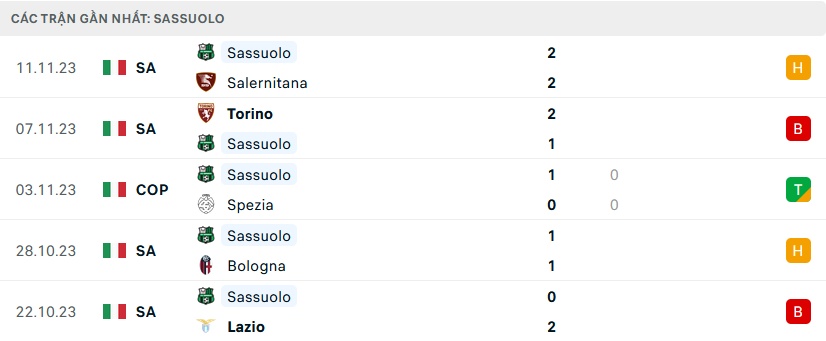 Nhận định, soi kèo Empoli vs Sassuolo, 21h00 ngày 26/11: Thành bại tại hàng thủ - Ảnh 2