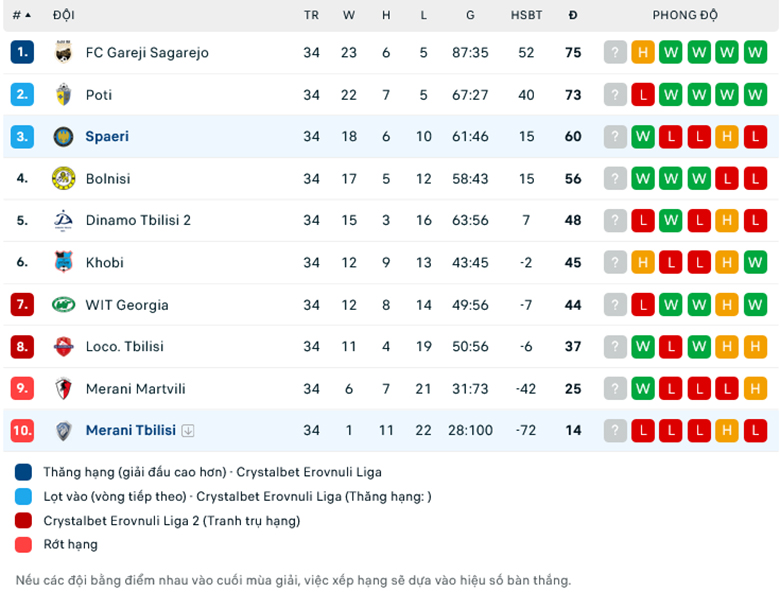 Nhận định, soi kèo FC Merani Tbilisi vs Spaeri FC, 17h00 ngày 27/11: Không có cửa bật - Ảnh 1