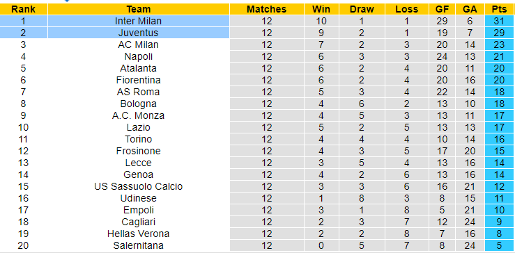 Nhận định, soi kèo Juventus vs Inter Milan, 02h45 ngày 27/11: Đừng tưởng dễ xơi - Ảnh 3