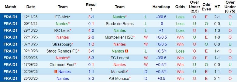 Nhận định, soi kèo Nantes vs Le Havre, 21h00 ngày 26/11: Tiếp đà thăng hoa - Ảnh 2