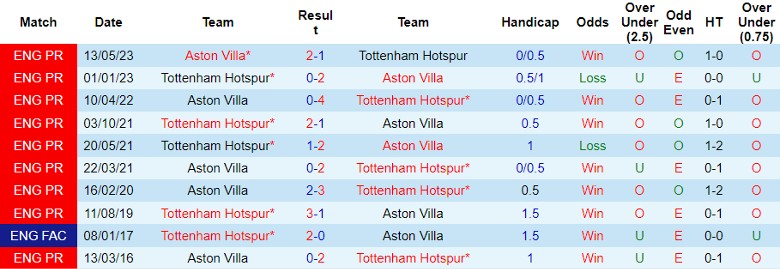 Nhận định, soi kèo Tottenham vs Aston Villa, 21h00 ngày 26/11: Nguy cho Spurs - Ảnh 3