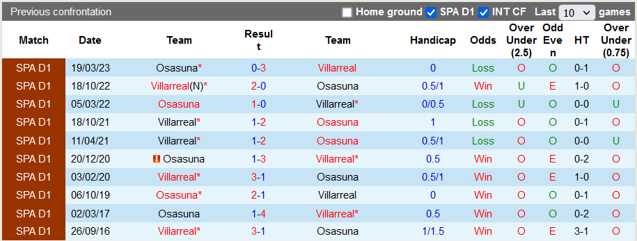 Nhận định, soi kèo Villarreal vs Osasuna, 20h00 ngày 26/11: Khó cho 'Tàu ngầm vàng' - Ảnh 4