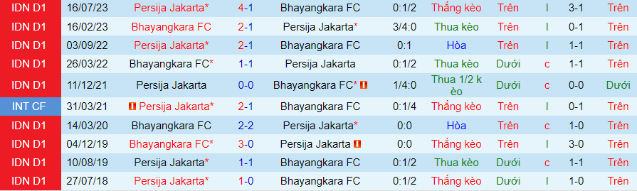 Nhận định, soi kèo Bhayangkara vs Persija Jakarta, 19h00 ngày 27/11: Chưa qua khủng hoảng - Ảnh 3