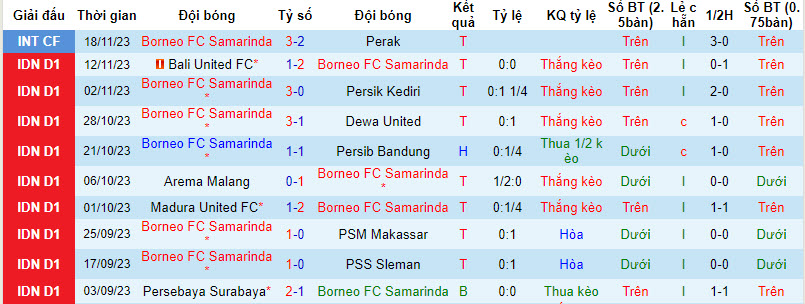 Nhận định, soi kèo Borneo vs Persis Solo, 19h00 ngày 27/11: Thể hiện đẳng cấp. - Ảnh 2