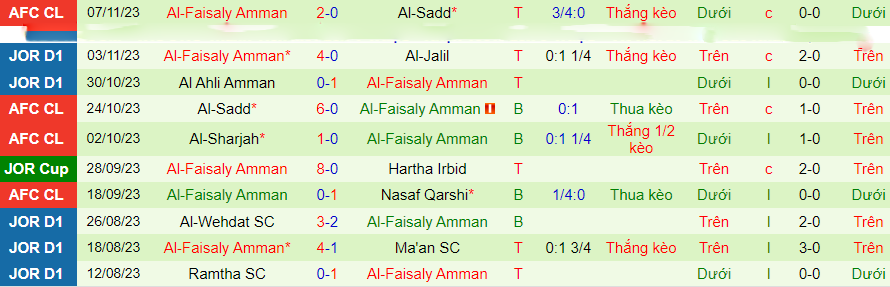 Nhận định, soi kèo Nasaf Qarshi vs Al-Faisaly Amman, 21h00 ngày 27/11: Cẩn thận củi lửa - Ảnh 2