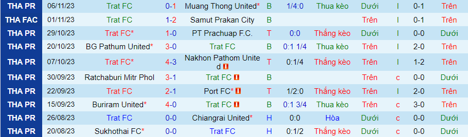 Nhận định, soi kèo Trat FC vs Khonkaen United, 18h30 ngày 27/11: Khách yếu bóng vía - Ảnh 2