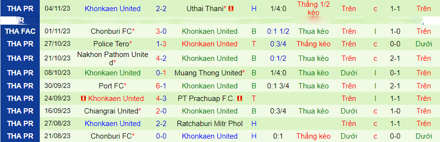 Nhận định, soi kèo Trat FC vs Khonkaen United, 18h30 ngày 27/11: Khách yếu bóng vía - Ảnh 3
