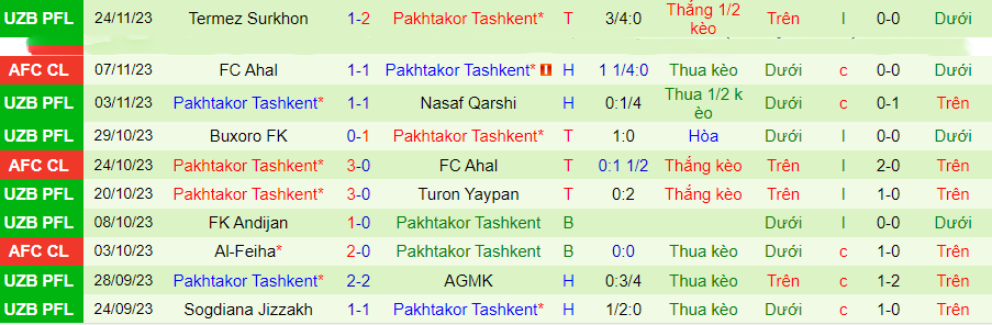 Nhận định, soi kèo Al Ain vs Pakhtakor Tashkent, 23h00 ngày 28/11: Hết động lực - Ảnh 2