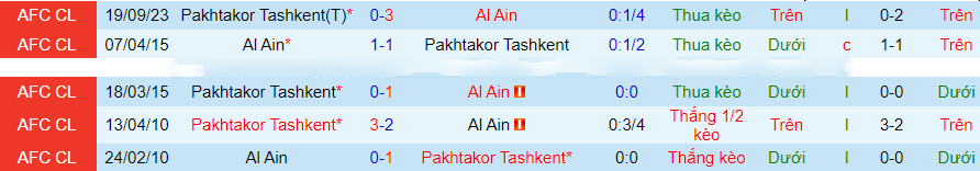 Nhận định, soi kèo Al Ain vs Pakhtakor Tashkent, 23h00 ngày 28/11: Hết động lực - Ảnh 3